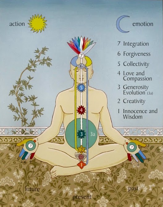 Chakra Chart, illustriert